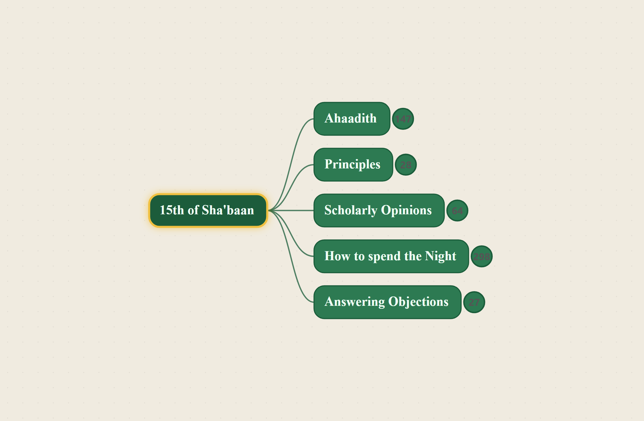 IlmMaps — 15th Shaʿbān mindmap
